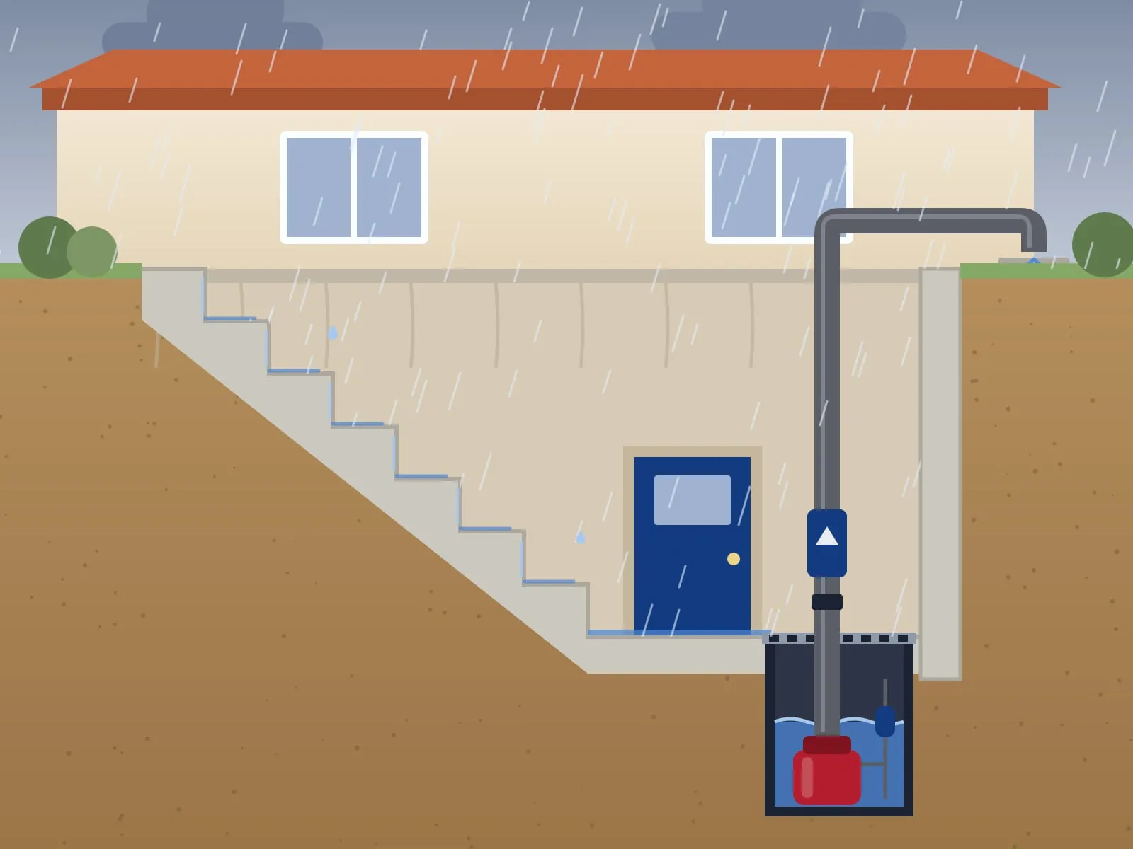 Illustration of a submersible pump in a drain basin at the bottom of an outdoor stairwell, its discharge line and check valve rising to the yard in the rain